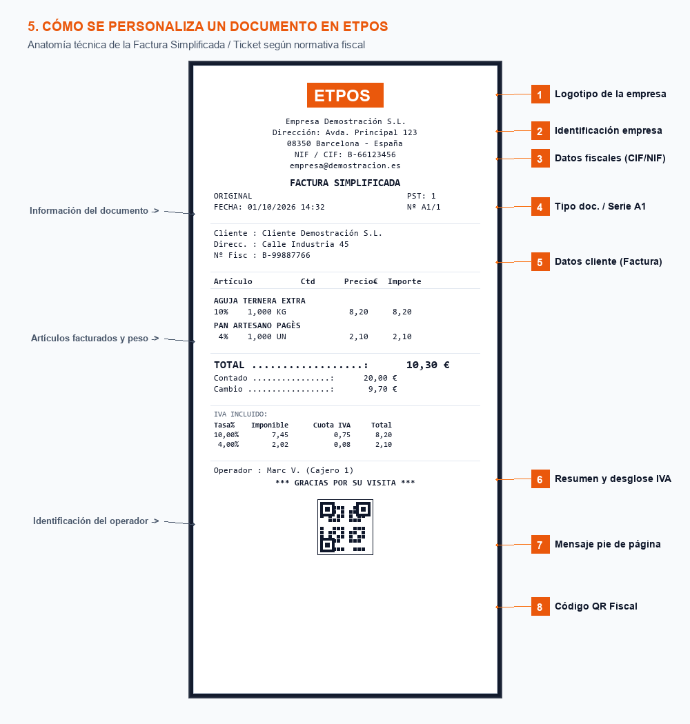 Anatomía oficial y personalización del ticket en ETPOS 5